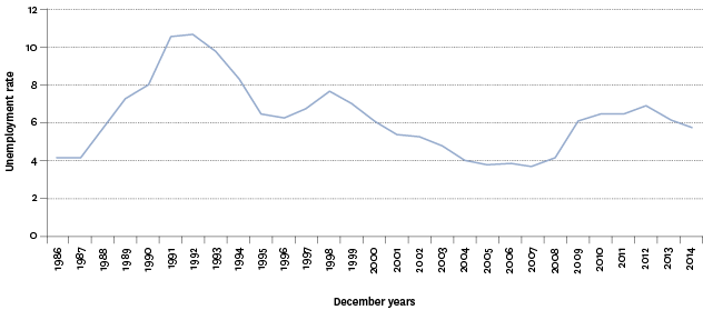 Figure PW1.1 – Unemployment rate, 1986–2014