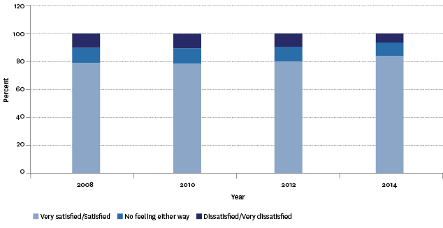 Figure PW5.1 – Proportion of employed people by level of job satisfaction, 2008–2014